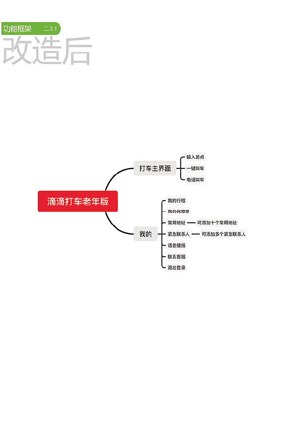 微医APP的适老化界面及动效设计（图ZMjYwMjUzNDI0） - 动效设计 - 站酷设计师星之卡比不过你原创素材 - 站酷ZCOOL