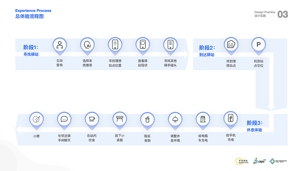 Square Port平方驿站 · UXPA国际用户体验大赛二等奖