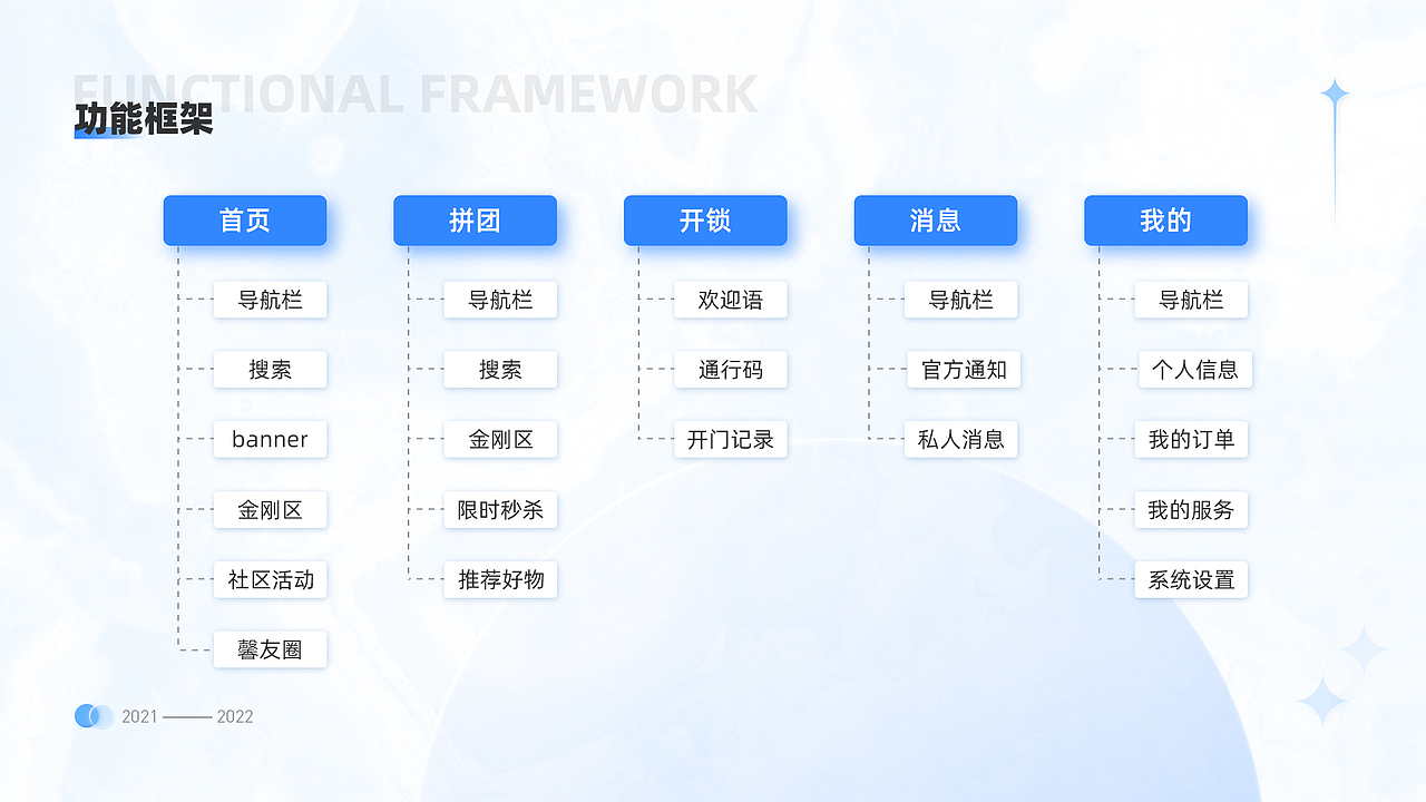 【安馨家】— 智能社区APP项目总结
