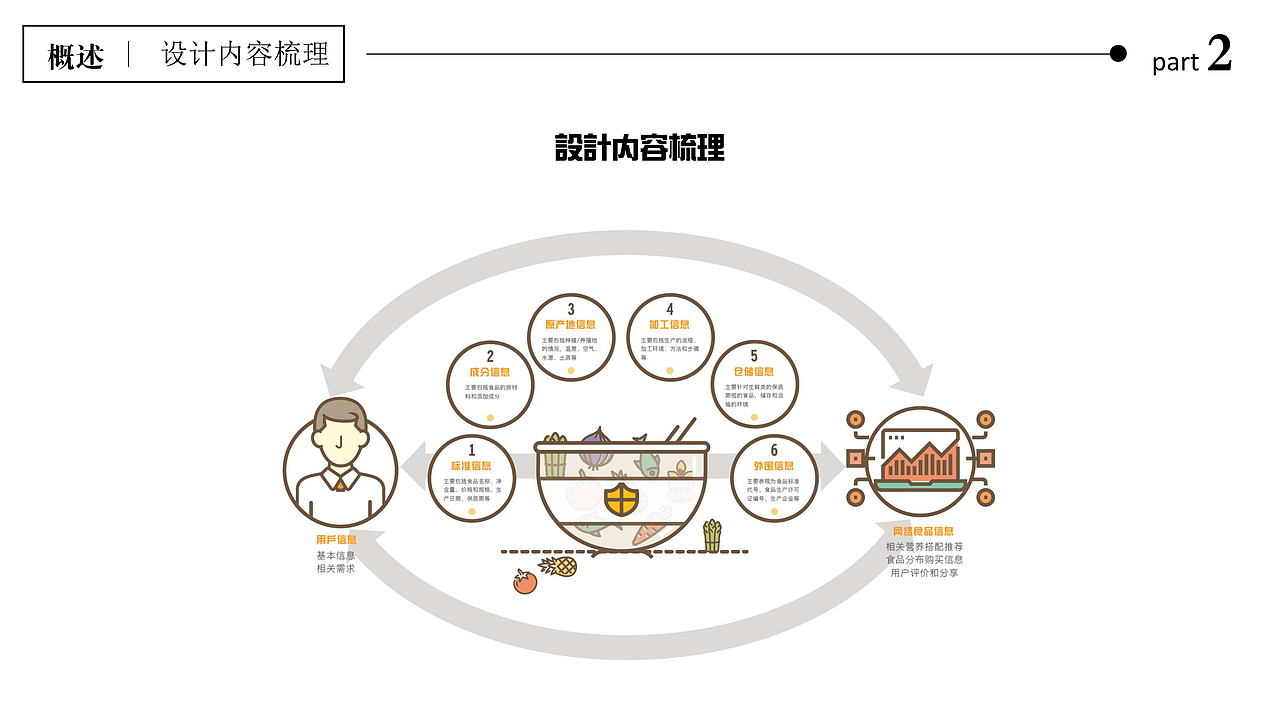 食品安全信息可视化设计（图ZMTI3MjU3Njgw） - 其他平面 - 站酷设计师大头菇菇原创素材 - 站酷ZCOOL