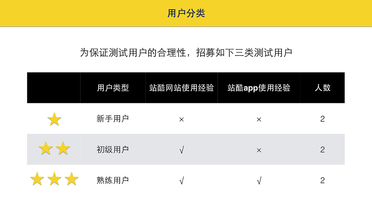 小屏幕认知最大化 站酷网站app改版——眼动仪测试报告