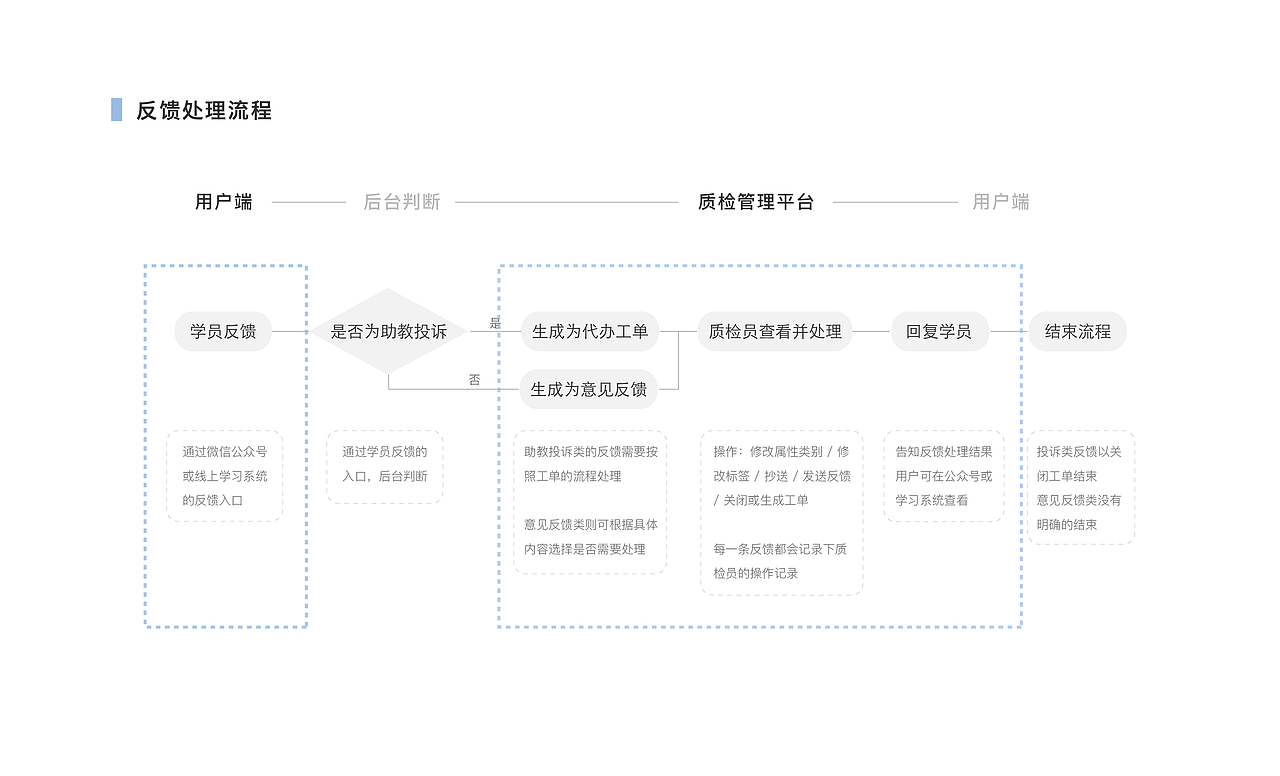 B端工单处理平台（图ZMTY0NDI0OTIw） - 交互/UE - 站酷设计师ppguany原创素材 - 站酷ZCOOL