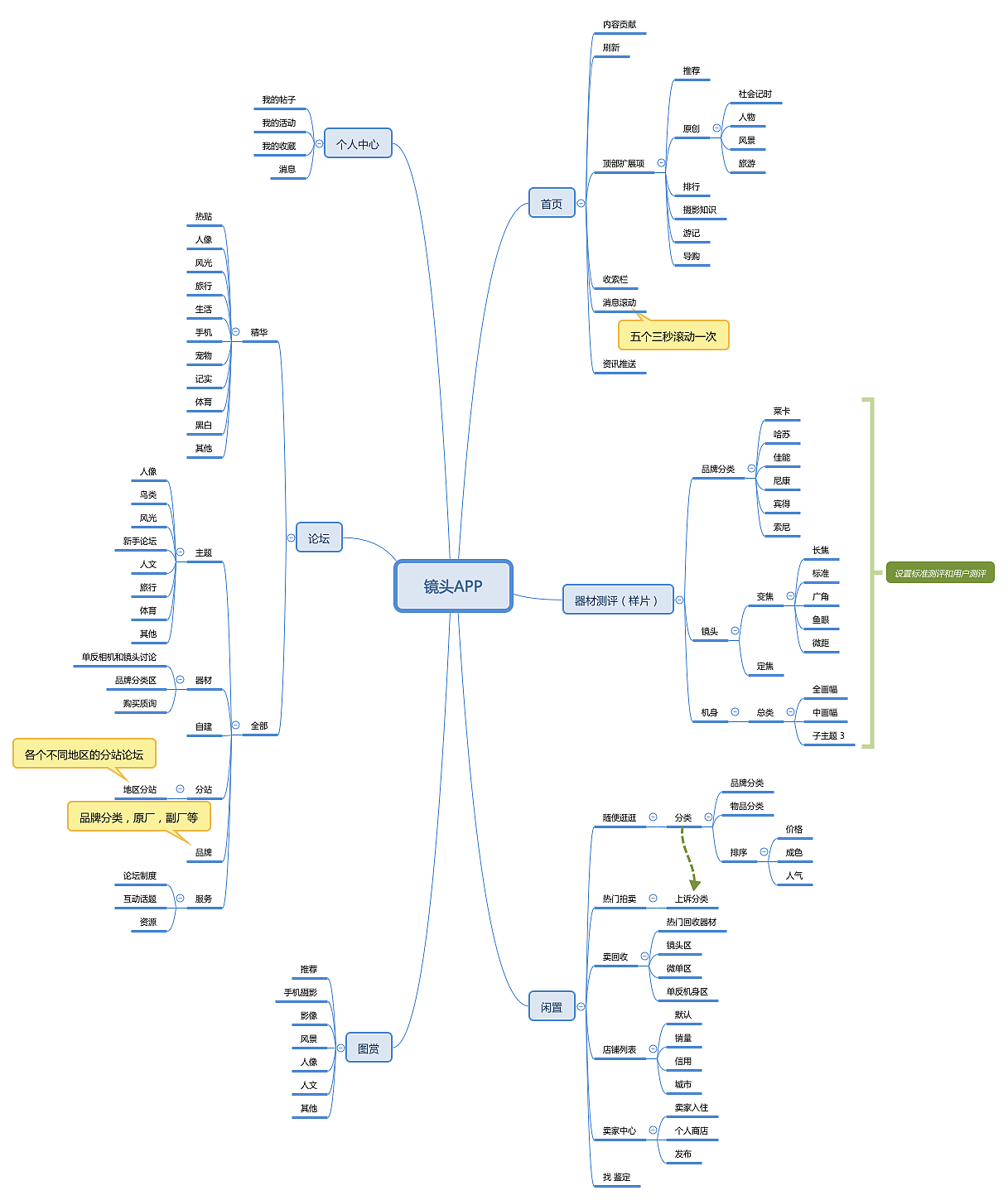 镜头 APP思维导图