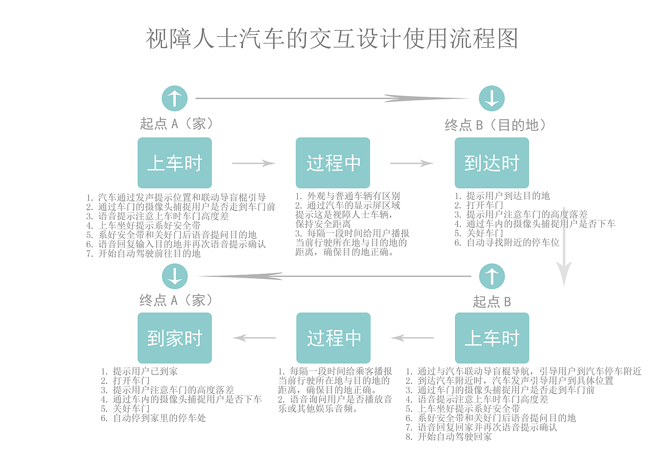 盲人汽车——大学时期毕业设计（图ZMjYzNDQwMjIw） - 交通工具 - 站酷设计师蚂蚁踩死大象原创素材 - 站酷ZCOOL