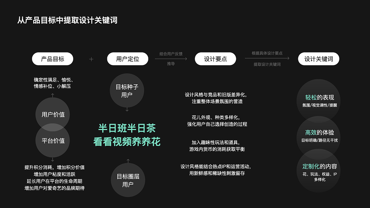 爱奇艺奇妙花园小游戏设计（图ZMjMyOTA4MDY0） - 游戏UI - 站酷设计师Hana袁大大原创素材 - 站酷ZCOOL