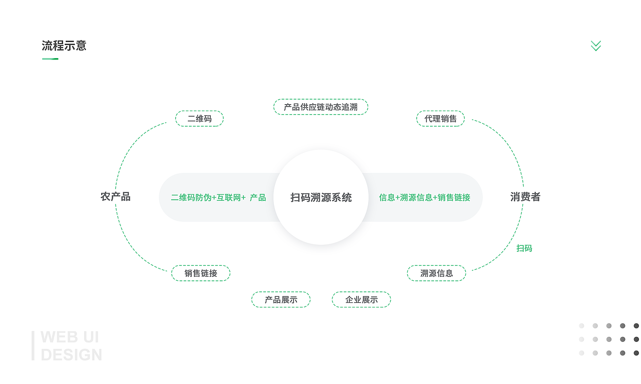 农产品溯源系统（图ZMjM3MDI5NDcy） - 软件界面 - 站酷设计师阿奚下班后原创素材 - 站酷ZCOOL