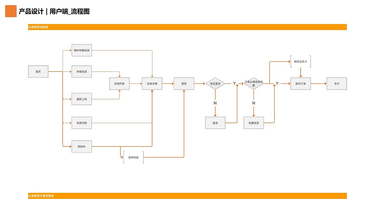 玩具租赁1.0项目（图ZMTU4MTcwODIw） - 交互/UE - 站酷设计师54huzia原创素材 - 站酷ZCOOL