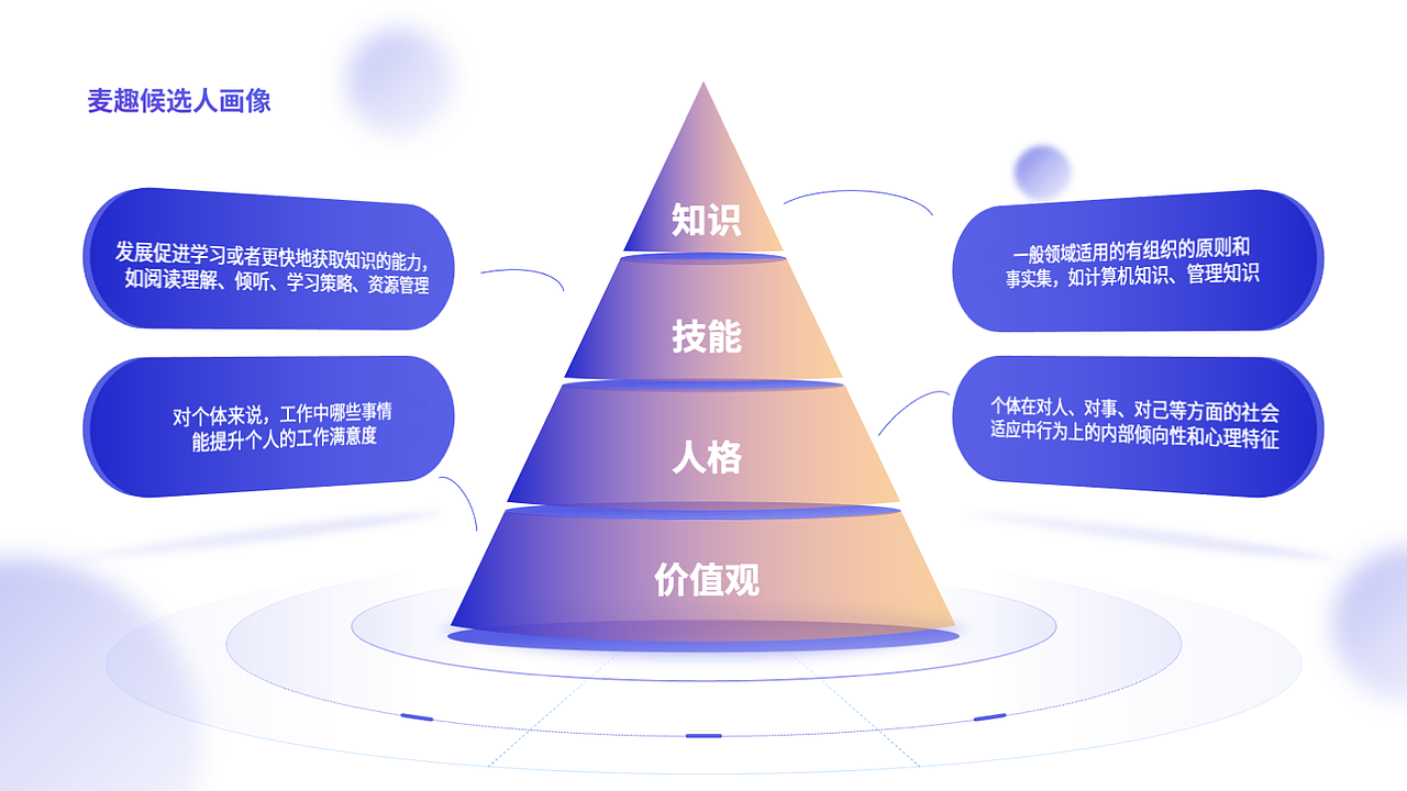 【PPT设计】麦趣-游戏化心理测评项目展演