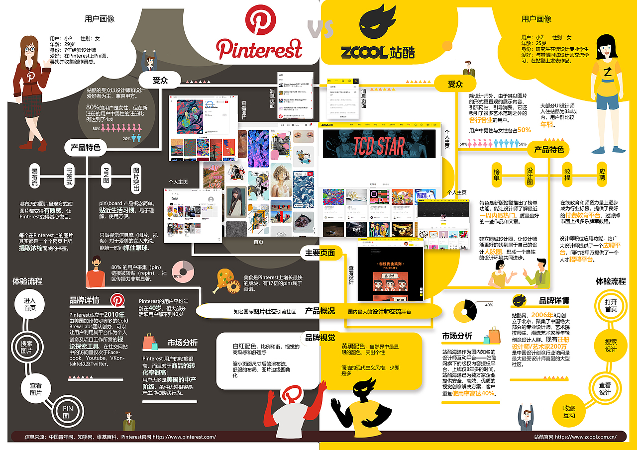 Pinterest vs 站酷 产品对比（图ZMjA0MzAwNDg0） - 信息图表 - 站酷设计师Psyche黑猫原创素材 - 站酷ZCOOL