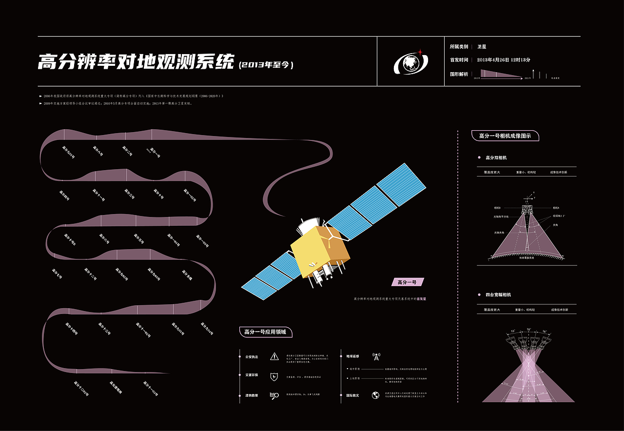 中国航天事业发展历程信息视觉化设计