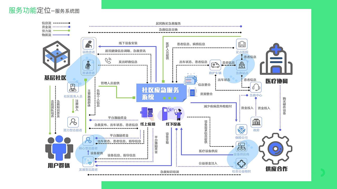 基于SAPAD的社区应急服务设计研究（图ZMjk5MDg4MTU2） - 人机交互 - 站酷设计师Snan小白原创素材 - 站酷ZCOOL
