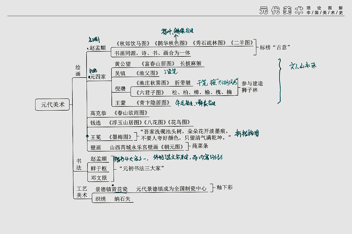 中外美术史(小抄)