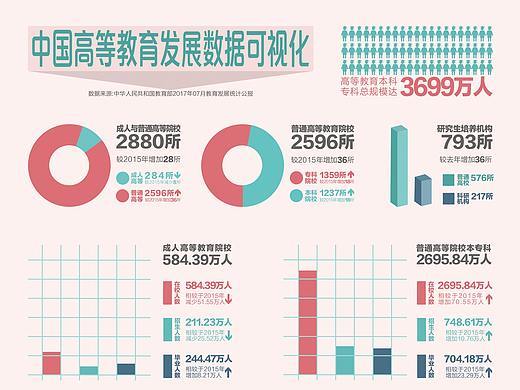 中国教育事业发展数据可视化