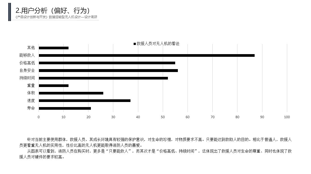 “蜂巢救援无人机”产品调研