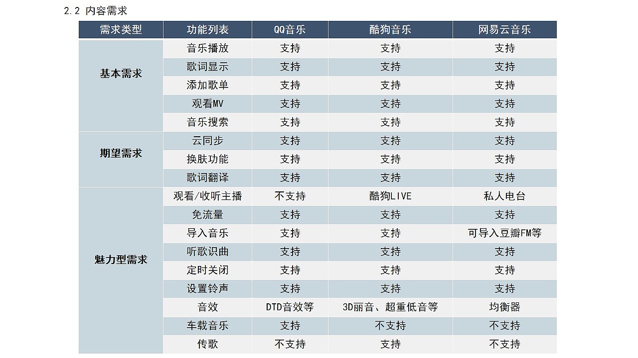 音乐类竞品分析（图ZMTU5Mzc5Njg0） - 其他网页 - 站酷设计师沫瑶宝贝吖原创素材 - 站酷ZCOOL
