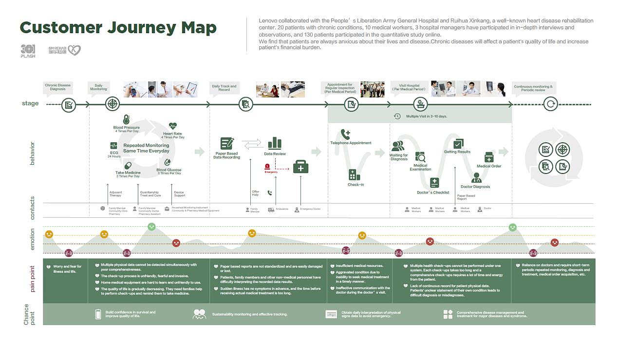 2020成功 设计大赛 | 联想家庭慢性病管理系统-Bewith（图ZMjE0NDQ4NTAw） - 其他 - 站酷设计师成功设计平台原创素材 - 站酷ZCOOL