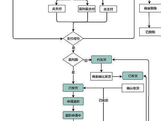 条件结构流程图--迅捷画图
