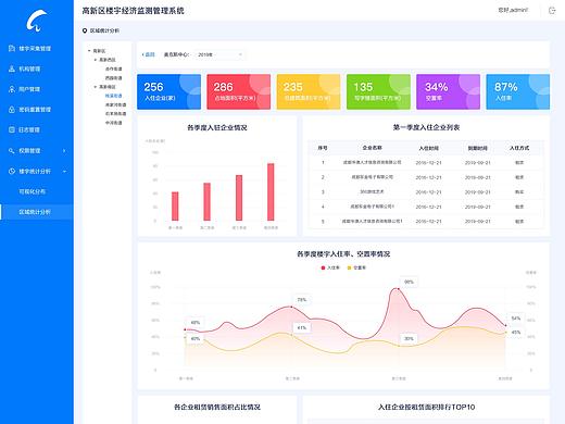 高新区楼宇经济监测管理系统