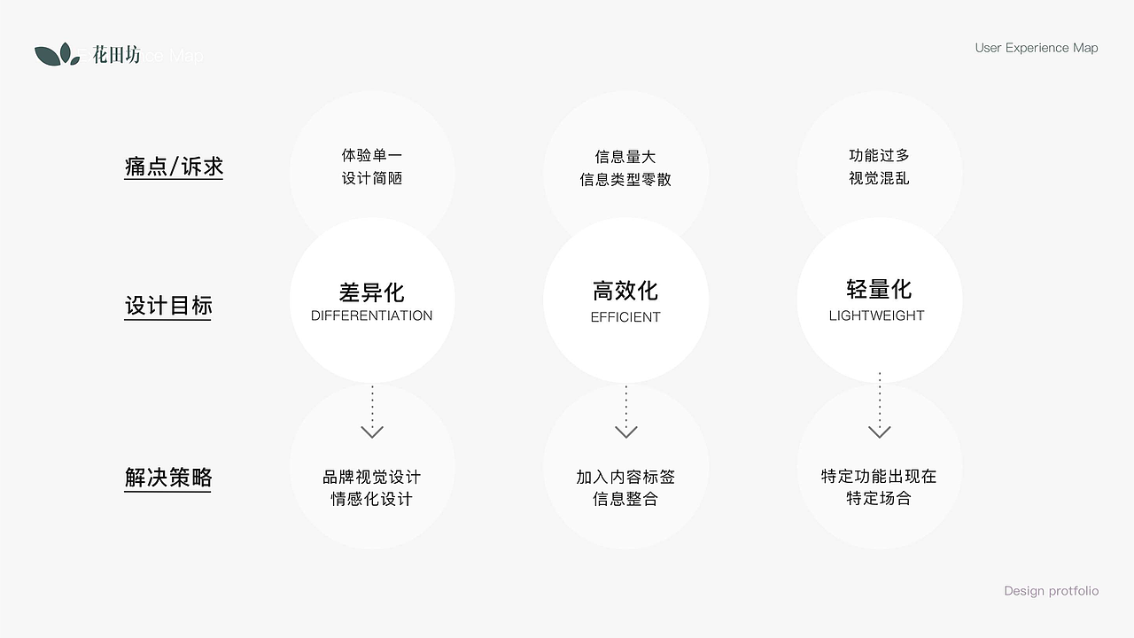 花田坊-面向植物爱好者交流平台