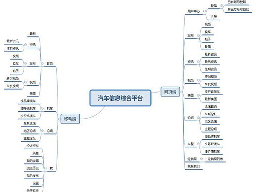 汽车信息综合平台UI设计