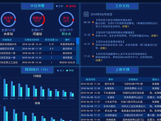 某地区城市洪涝模型研究与应用大屏设计