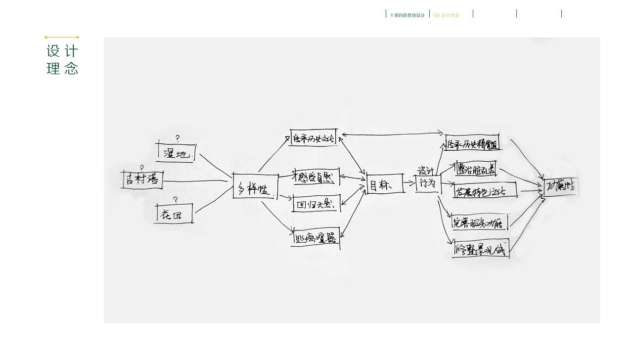 《weave°十里四香景观设计》(设计部分)——中国地质大学(武汉) 谭嘉铭 #青春答卷2014#