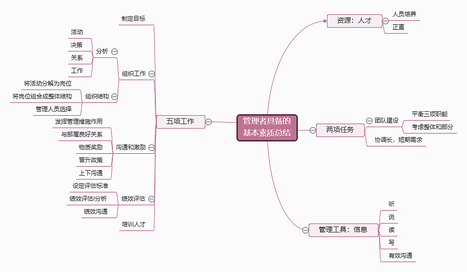 管理者具备的基本素质总结--迅捷画图|平面|其他平面|思维导图模板