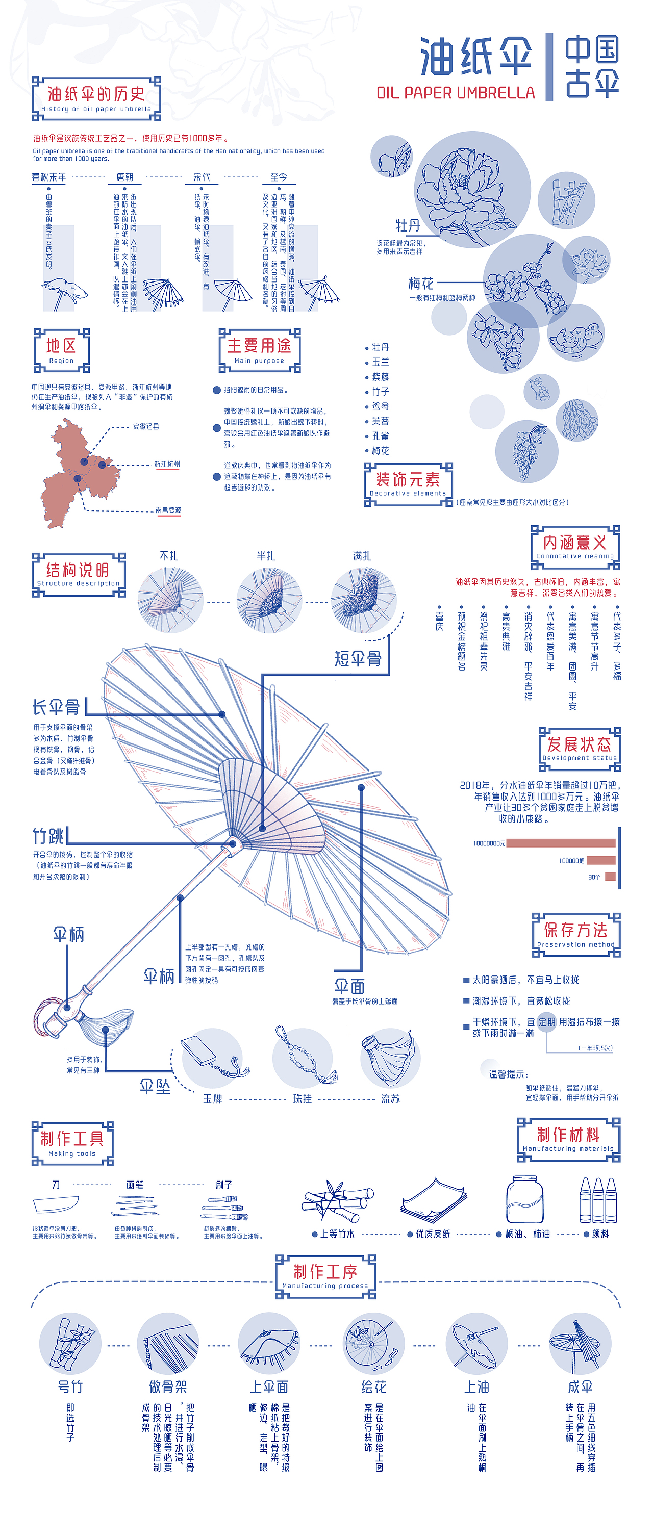 中国油纸伞 ‖ 信息可视化设计（图ZMjc5OTM0MTA4） - 信息图表 - 站酷设计师周午原创素材 - 站酷ZCOOL
