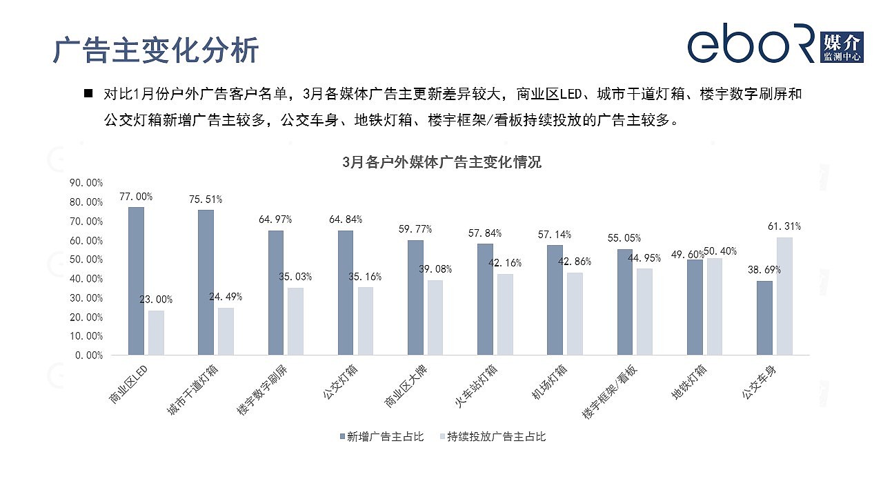 疫情下的户外广告行业发展与市场投放趋势报告ebor