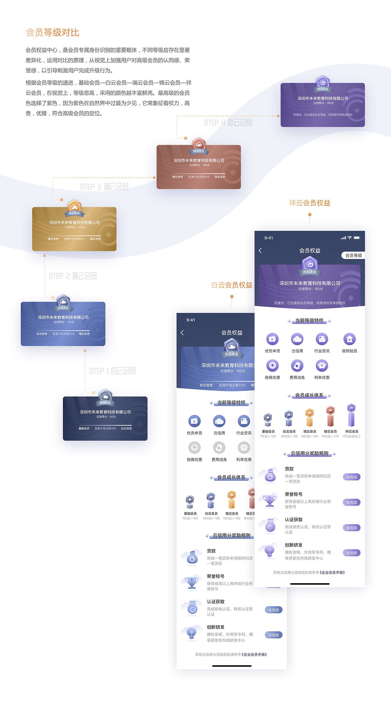 云企贷APP会员体系·项目复盘（图ZMjEwMDE1NDIw） - APP界面 - 站酷设计师Q谭小丸子原创素材 - 站酷ZCOOL