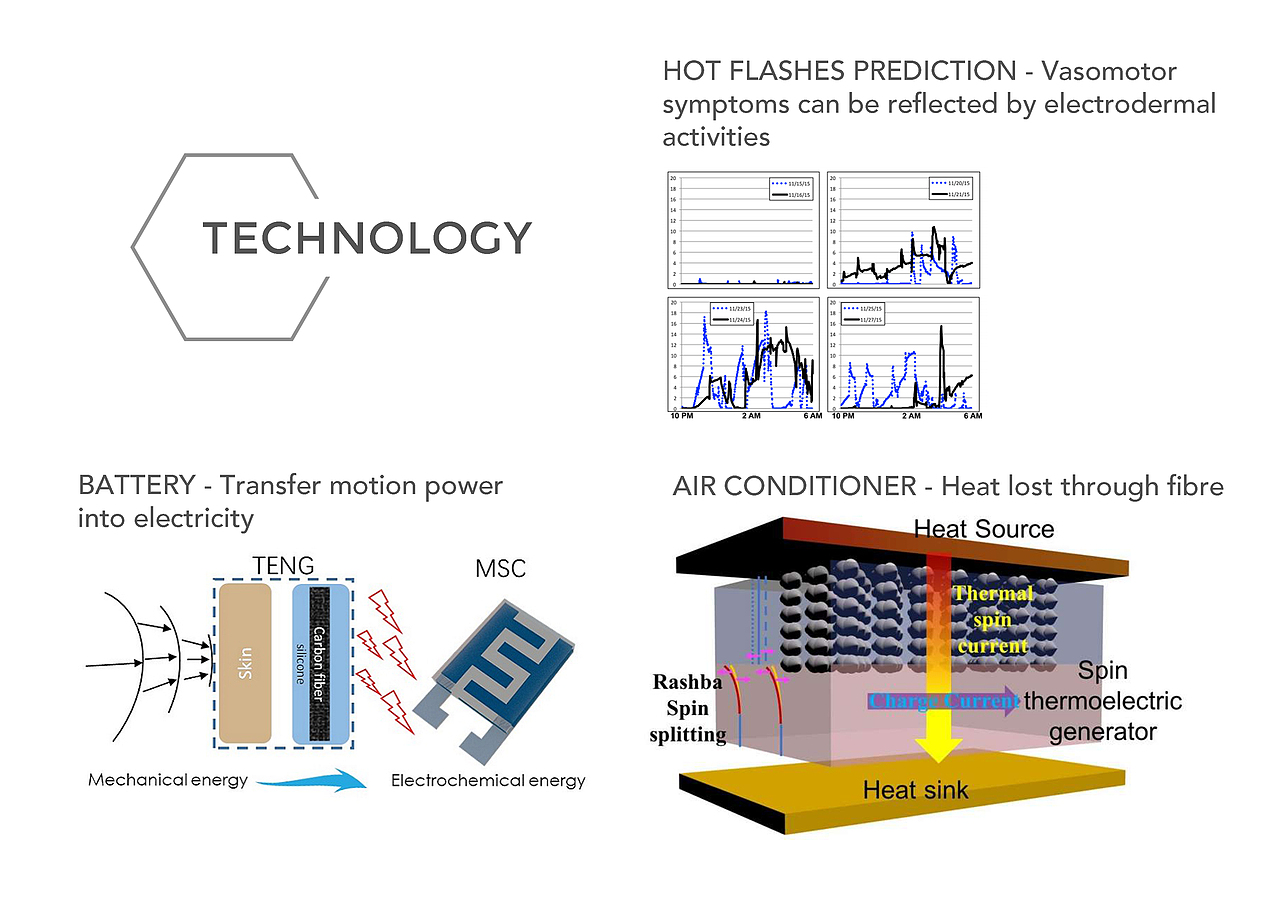 更年期智能家居设计（图ZMTk2NDIyNzg0） - 人机交互 - 站酷设计师wendy596919原创素材 - 站酷ZCOOL
