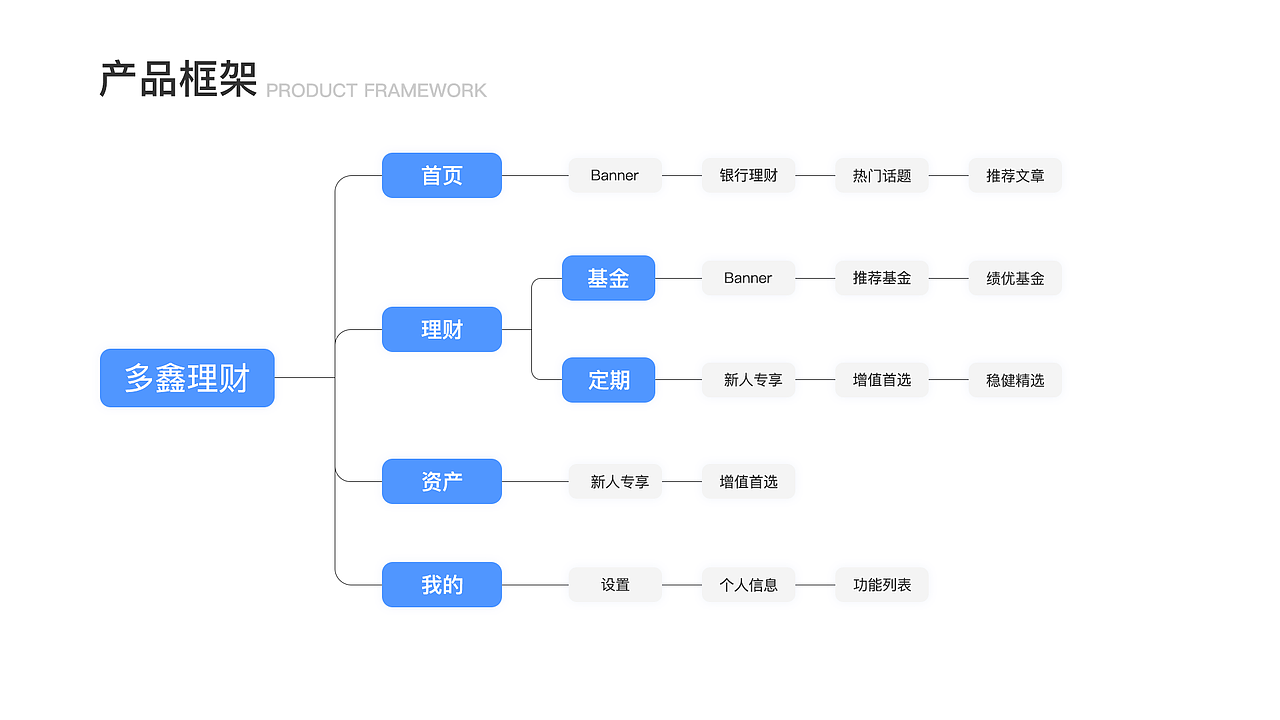 多鑫理財（圖ZMTg5MzAwNzMy） - APP界面 - 站酷設(shè)計師destiny10原創(chuàng)素材 - 站酷ZCOOL