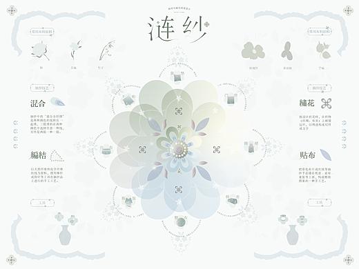 涟·纱知识可视化设计