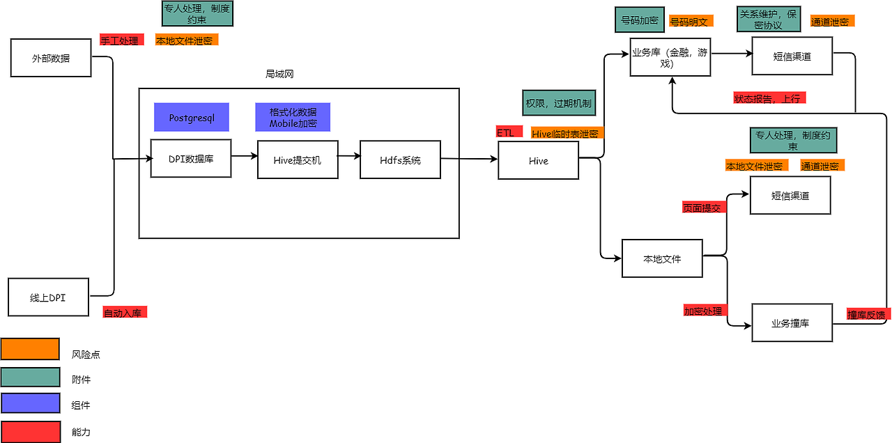 该流程图模板主要是讲解了对数据进行处理的一个过程流程图,通过不同