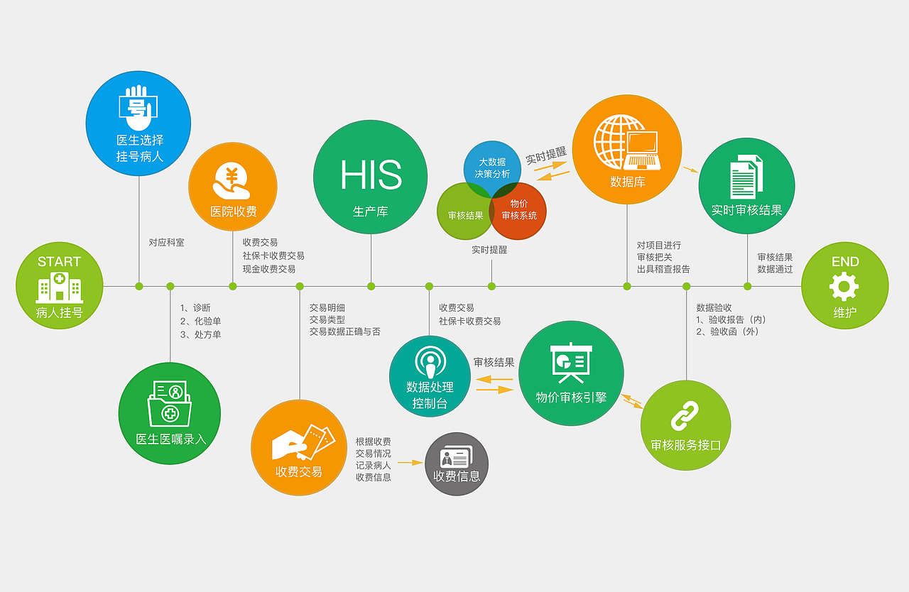 智慧医疗流程图,3版