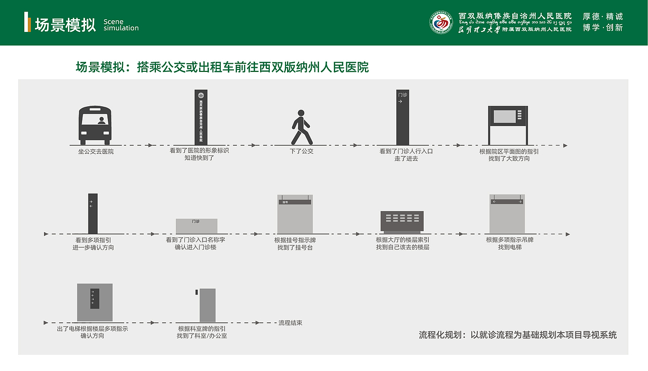 西双版纳州人民医院的导视设计