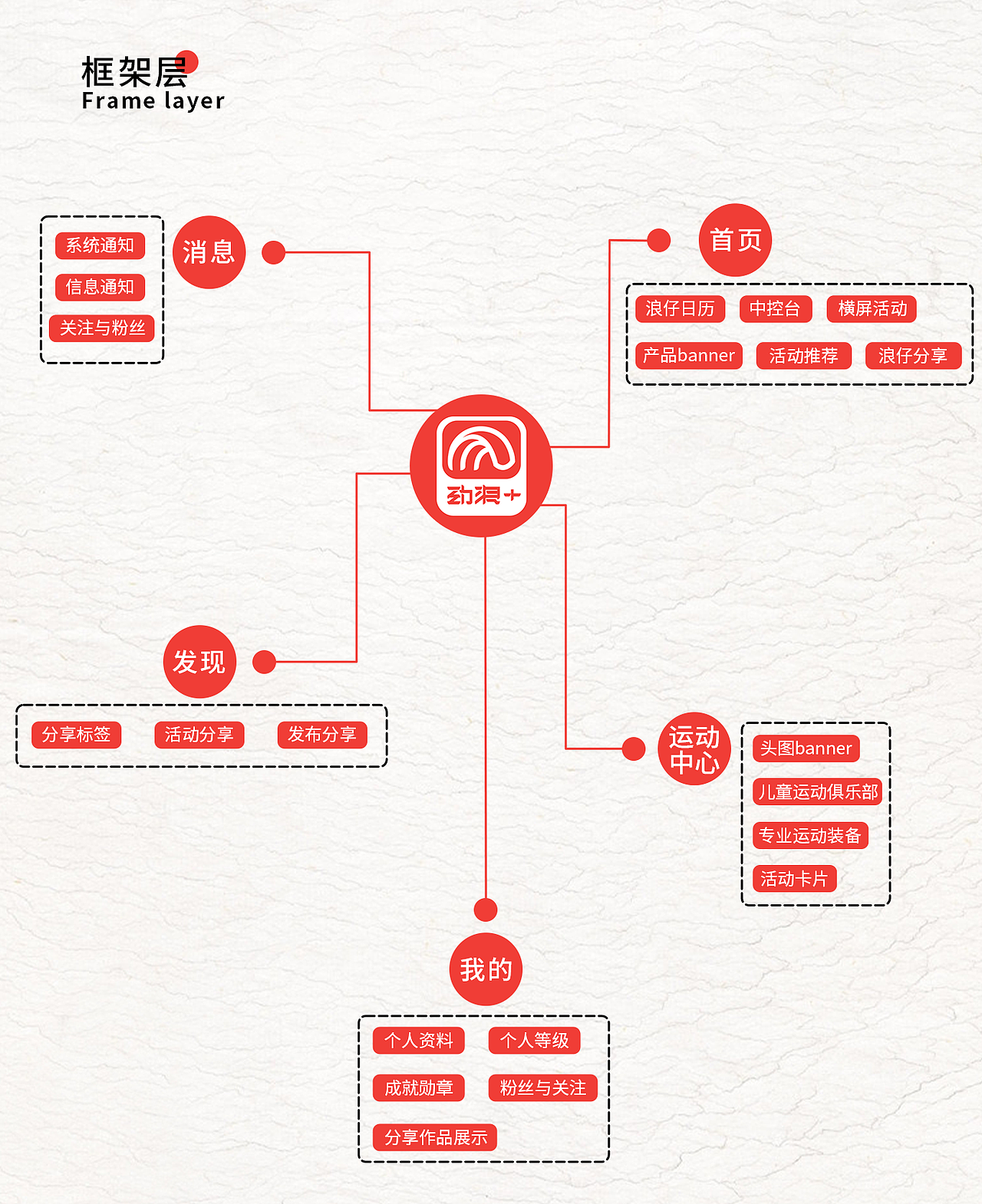 劲浪+微信小程序视觉规范（图ZMjc0OTI0NTAw） - APP界面 - 站酷设计师十先生丶原创素材 - 站酷ZCOOL
