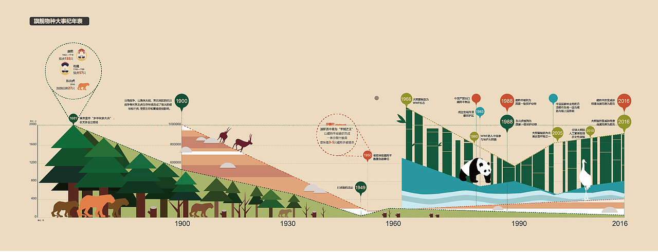 插图式的大事年表。
快看,康熙杀过那么多老虎!【划掉<br>色块代表(可查询到的)物种数量随年份的变化。<br>比较有趣的是,藏羚羊被国家保护过一段时间后,现在数量已有明显提升,是保护濒危物种的一大成就。