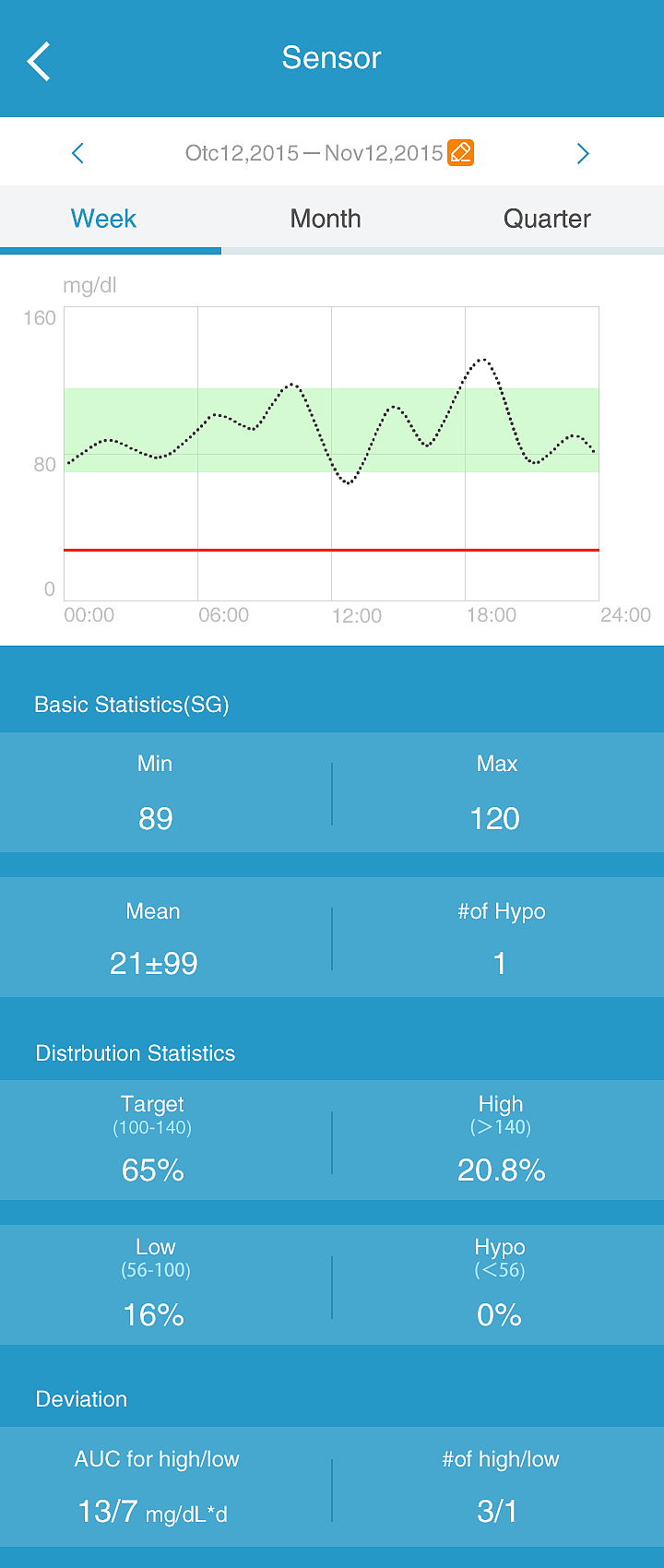 为一家外企的医疗产品设计的UI（图ZNjA2NjIwMDg=） - APP界面 - 站酷设计师SHOW4LUNA原创素材 - 站酷ZCOOL