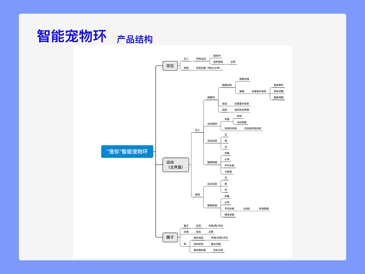 智能宠物环app（图ZMjE1NTc1Mzky） - APP界面 - 站酷设计师吴逸璇原创素材 - 站酷ZCOOL