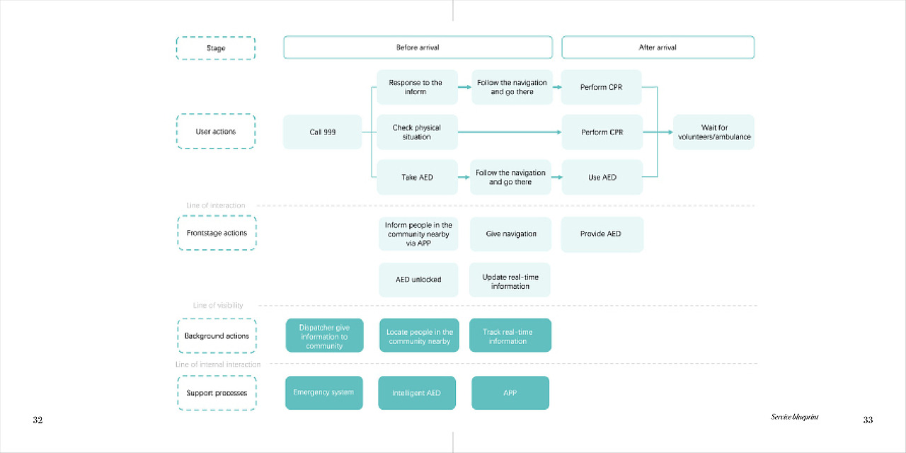 服务设计:心脏骤停急救服务流程优化设计