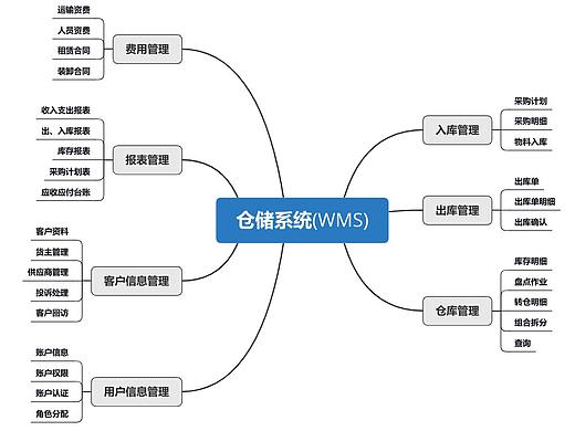 仓储系统(WMS)思维脑图