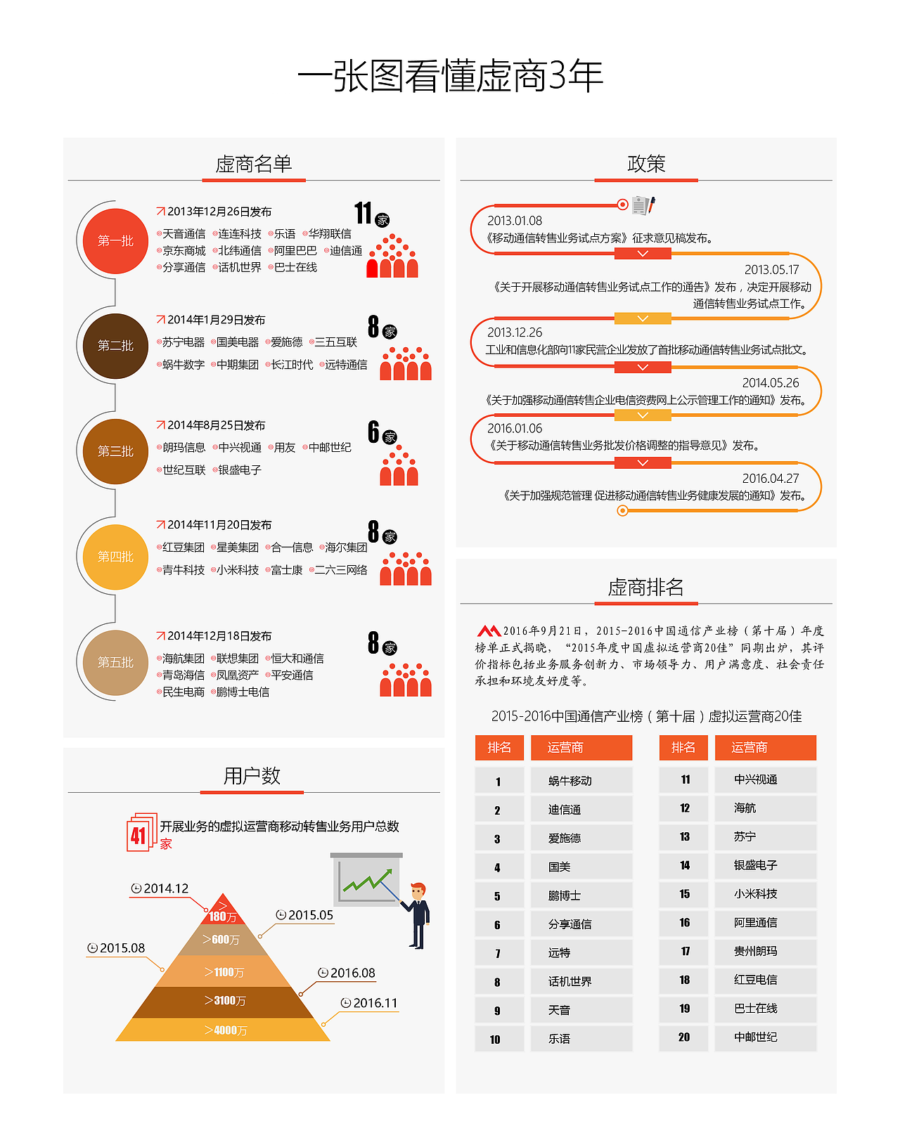 信息图、运营商（图ZNjU1NDI5NzI=） - 书籍/画册 - 站酷设计师liujinru原创素材 - 站酷ZCOOL