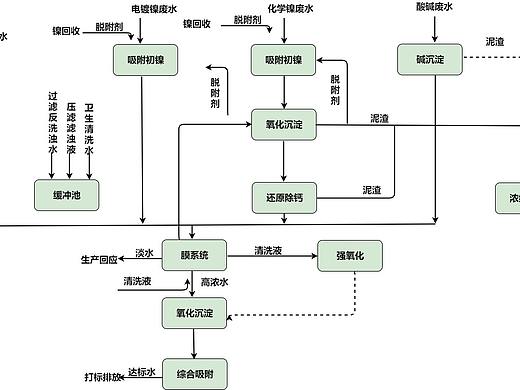 电镀工艺流程图--迅捷画图