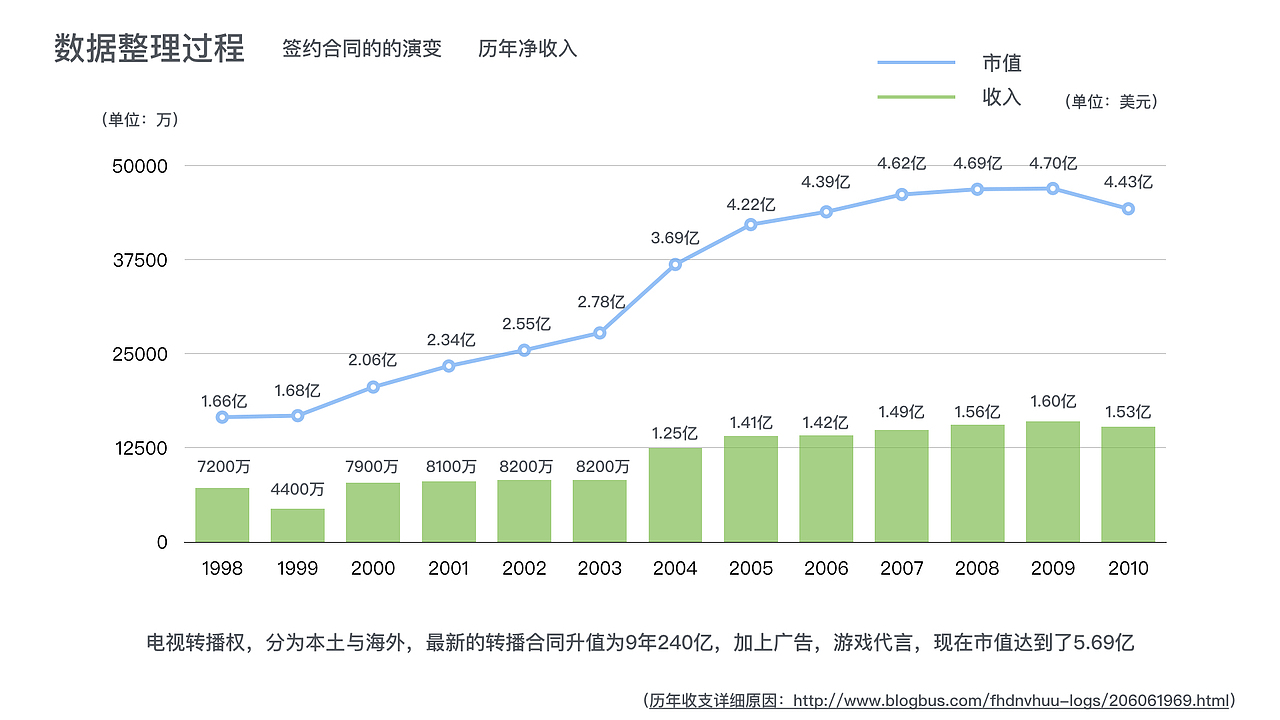 NBA火箭市值数据可视化（图ZODI1NjgwMjQ=） - 运营设计 - 站酷设计师比五秒多一秒原创素材 - 站酷ZCOOL