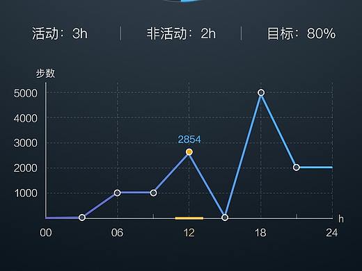 APP界面-手环（个人主页-ZMjk0NDY1NjA=） - APP界面 - 站酷设计师菲菲fandy原创素材 - 站酷ZCOOL