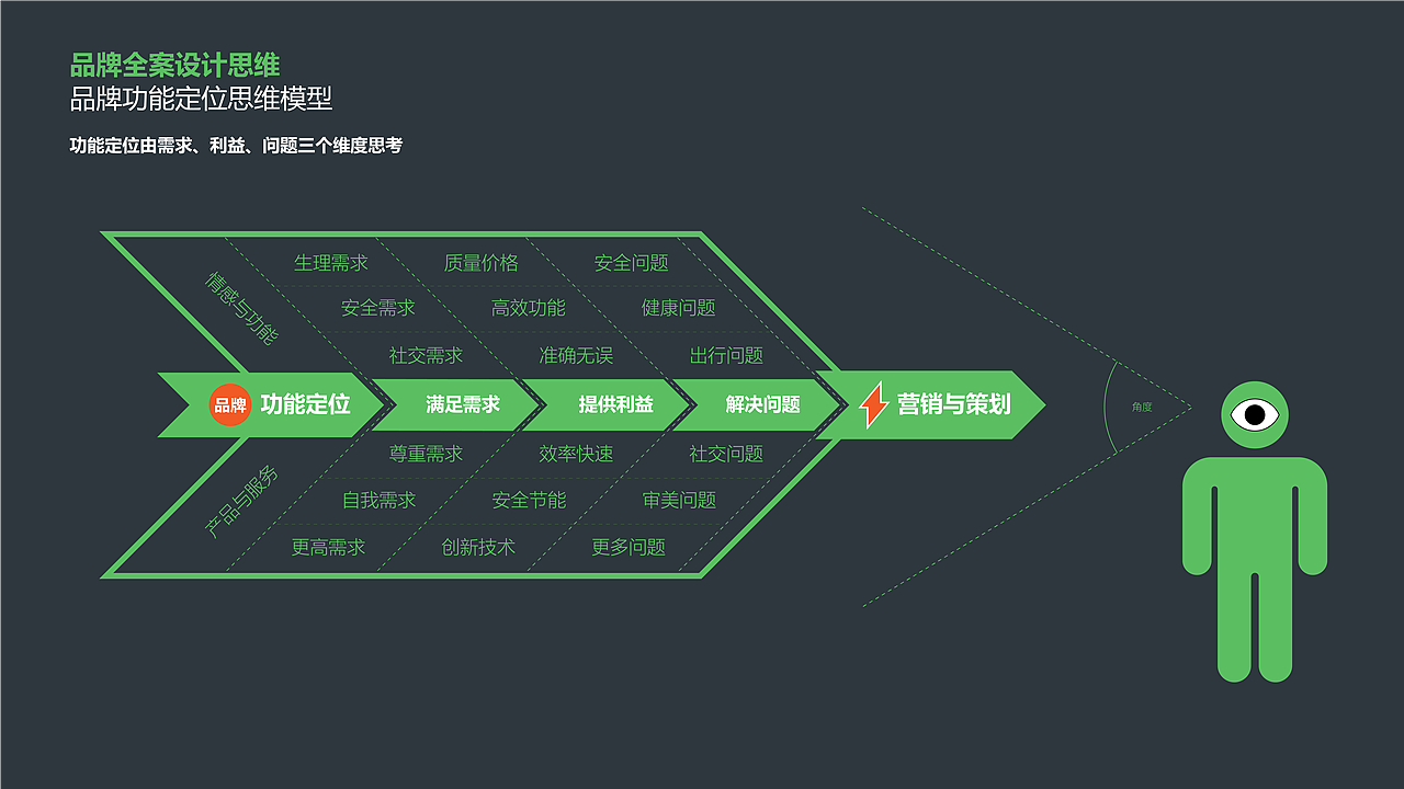 老鷹的品牌全案設計思維模型1.0版本（圖ZMTk5NTgxNjY4） - 文案/策劃 - 站酷設計師三鷹堂作案團伙原創(chuàng)素材 - 站酷ZCOOL