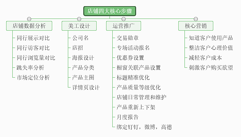 店铺四大核心步骤思维导图迅捷画图