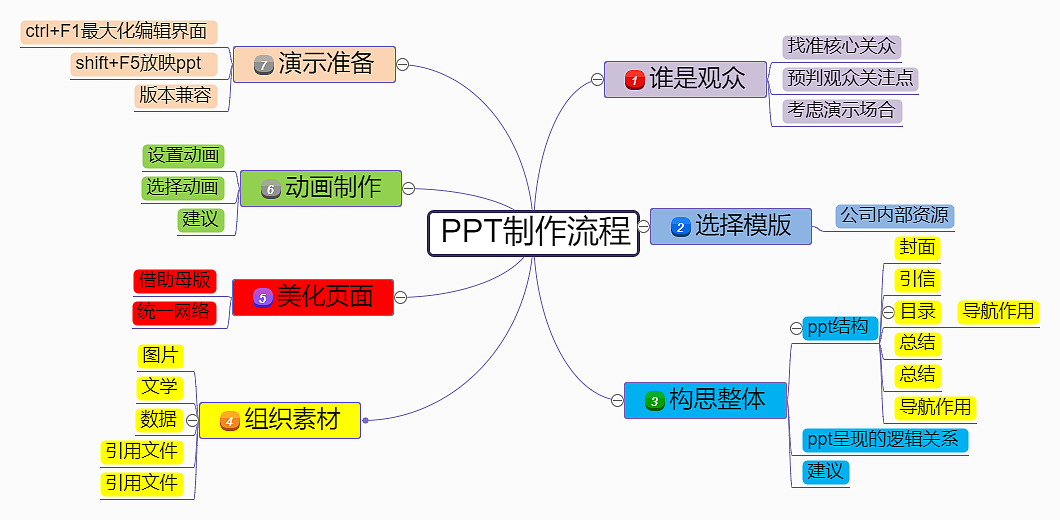 ppt制作结构图,通过七个步骤去绘制一个完成的好的ppt模板北京