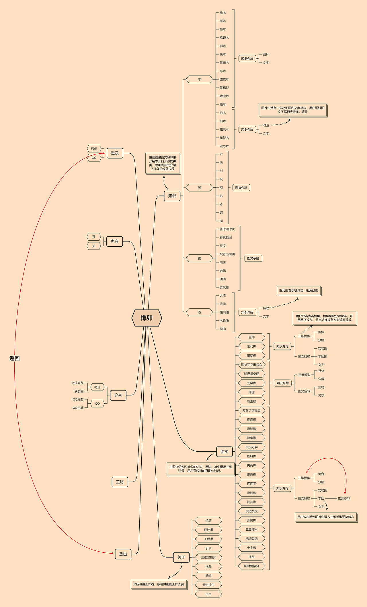 《榫卯》APP架构分析（图ZMjAwMjQwMjY4） - 信息图表 - 站酷设计师用户名已被占用_原创素材 - 站酷ZCOOL